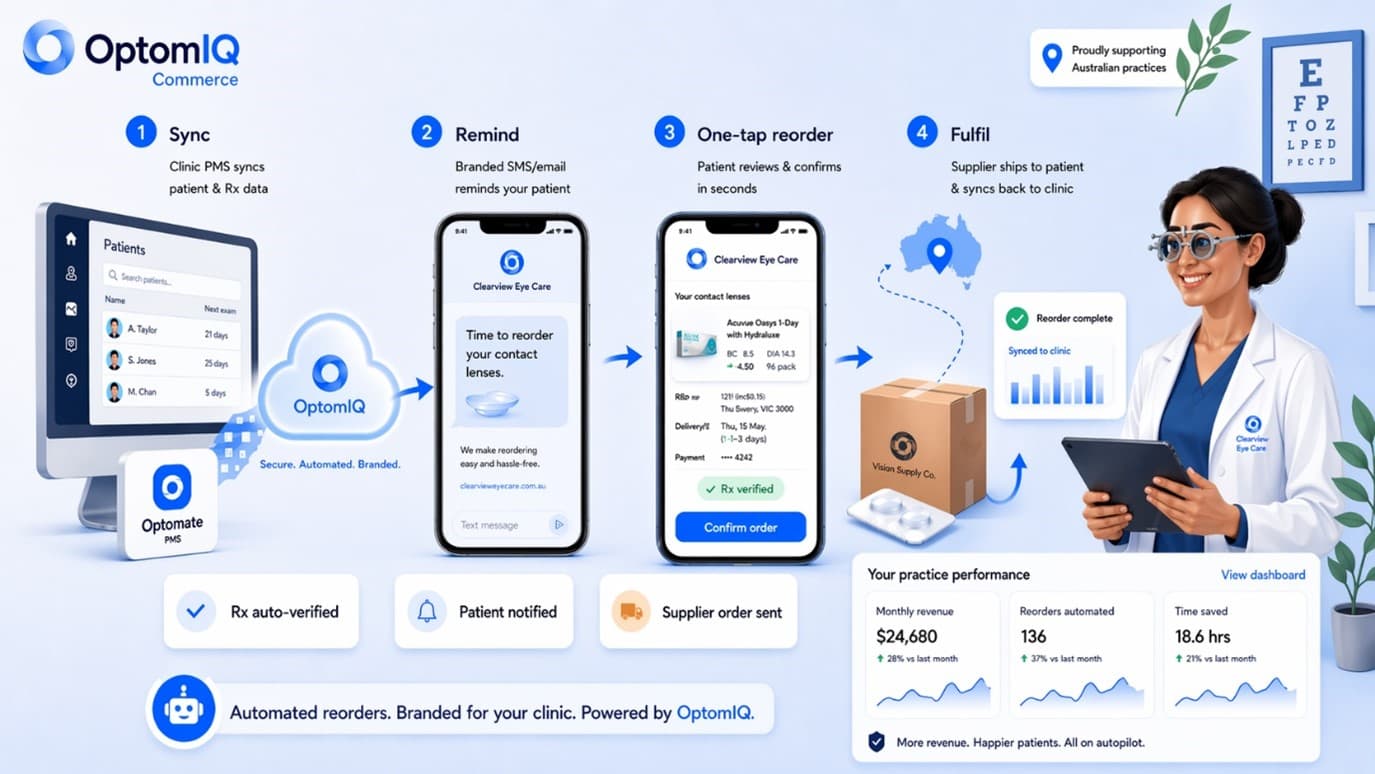 OptomIQ workflow: sync, remind, reorder, fulfil